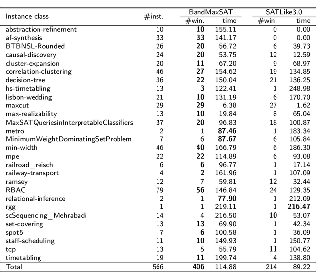 Figure 3 for Incorporating Multi-armed Bandit with Local Search for MaxSAT