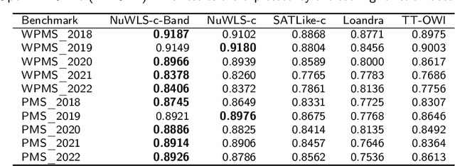 Figure 4 for Incorporating Multi-armed Bandit with Local Search for MaxSAT