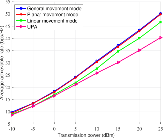 Figure 2 for Joint Beamforming and Antenna Movement Design for Moveable Antenna Systems Based on Statistical CSI