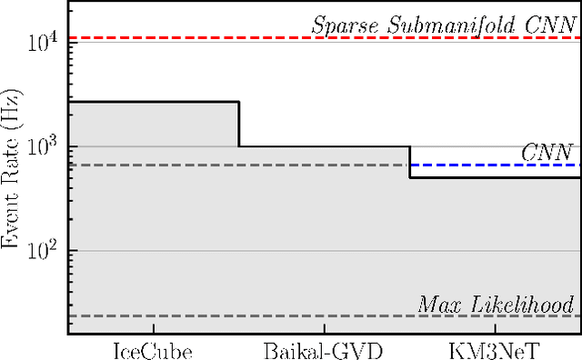 Figure 1 for Trigger-Level Event Reconstruction for Neutrino Telescopes Using Sparse Submanifold Convolutional Neural Networks