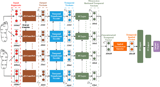 Figure 2 for HCT: Hybrid Convnet-Transformer for Parkinson's disease detection and severity prediction from gait