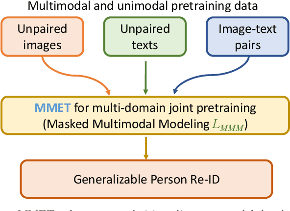 Figure 1 for Learning Robust Visual-Semantic Embedding for Generalizable Person Re-identification