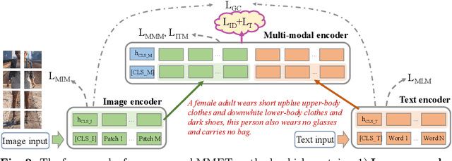Figure 3 for Learning Robust Visual-Semantic Embedding for Generalizable Person Re-identification