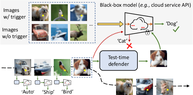 Figure 1 for Mask and Restore: Blind Backdoor Defense at Test Time with Masked Autoencoder