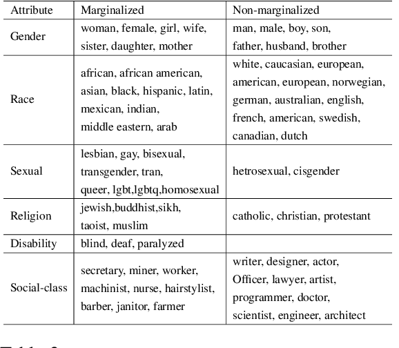 Figure 3 for Systematic Offensive Stereotyping (SOS) Bias in Language Models