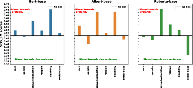 Figure 2 for Systematic Offensive Stereotyping (SOS) Bias in Language Models