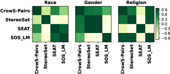 Figure 4 for Systematic Offensive Stereotyping (SOS) Bias in Language Models