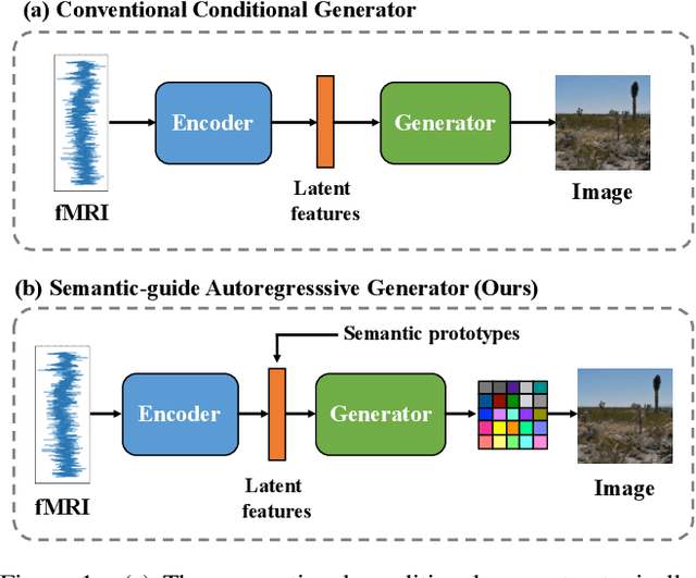 Figure 1 for Semantic Neural Decoding via Cross-Modal Generation