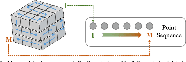 Figure 4 for Point Could Mamba: Point Cloud Learning via State Space Model