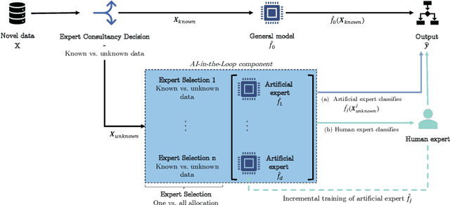 Figure 1 for Improving the Efficiency of Human-in-the-Loop Systems: Adding Artificial to Human Experts