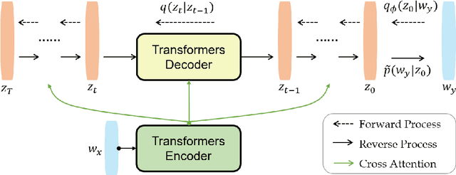 Figure 1 for SeqDiffuSeq: Text Diffusion with Encoder-Decoder Transformers