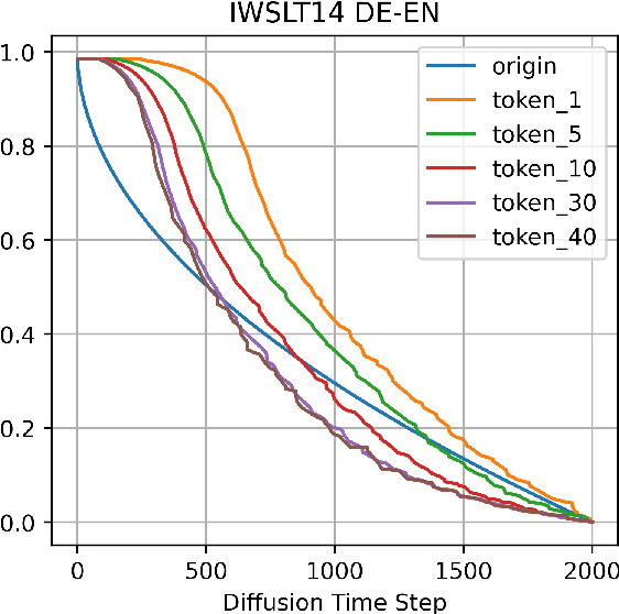 Figure 4 for SeqDiffuSeq: Text Diffusion with Encoder-Decoder Transformers