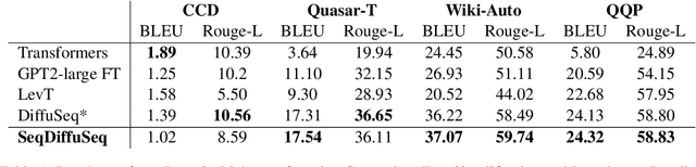 Figure 2 for SeqDiffuSeq: Text Diffusion with Encoder-Decoder Transformers