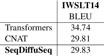 Figure 3 for SeqDiffuSeq: Text Diffusion with Encoder-Decoder Transformers