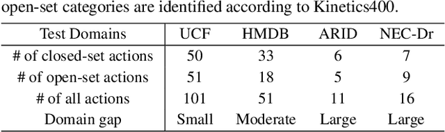 Figure 2 for Rethinking CLIP-based Video Learners in Cross-Domain Open-Vocabulary Action Recognition