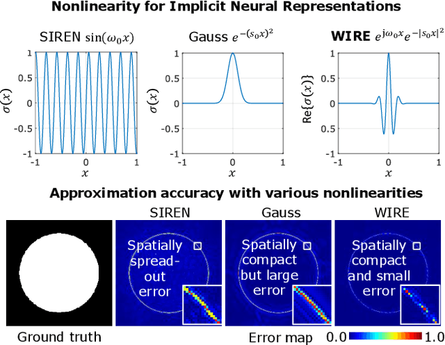 Figure 1 for WIRE: Wavelet Implicit Neural Representations