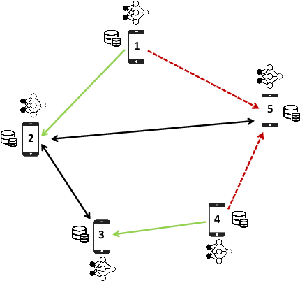 Figure 1 for Decentralized Learning over Wireless Networks: The Effect of Broadcast with Random Access