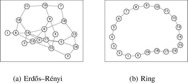 Figure 2 for Decentralized Learning over Wireless Networks: The Effect of Broadcast with Random Access