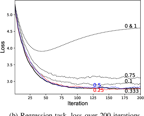 Figure 4 for Decentralized Learning over Wireless Networks: The Effect of Broadcast with Random Access