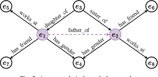 Figure 3 for Learning Complete Topology-Aware Correlations Between Relations for Inductive Link Prediction