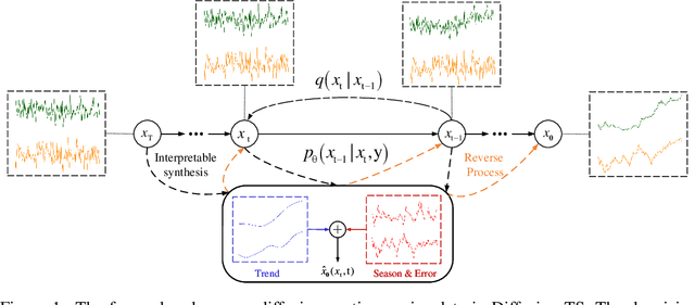 Figure 1 for Diffusion-TS: Interpretable Diffusion for General Time Series Generation