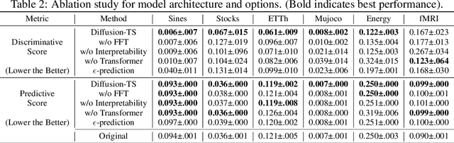 Figure 4 for Diffusion-TS: Interpretable Diffusion for General Time Series Generation