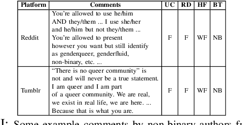 Figure 4 for Auditing Gender Analyzers on Text Data