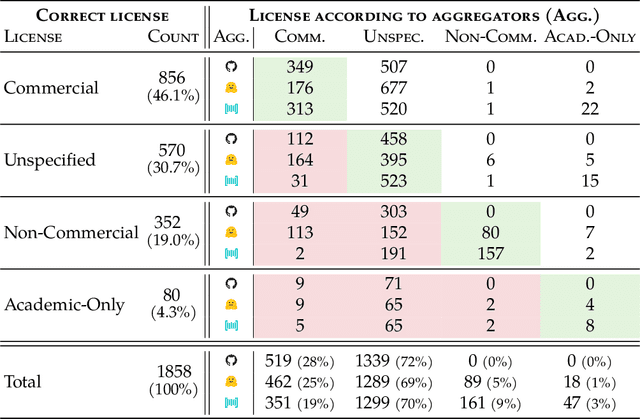 Figure 4 for The Data Provenance Initiative: A Large Scale Audit of Dataset Licensing & Attribution in AI