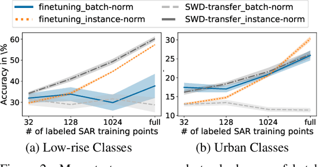 Figure 2 for Land Use Prediction using Electro-Optical to SAR Few-Shot Transfer Learning