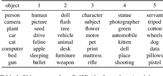 Figure 2 for When are Lemons Purple? The Concept Association Bias of CLIP