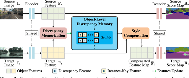 Figure 3 for Open Compound Domain Adaptation with Object Style Compensation for Semantic Segmentation