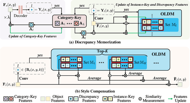 Figure 4 for Open Compound Domain Adaptation with Object Style Compensation for Semantic Segmentation