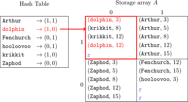 Figure 2 for On the Practicality of Dynamic Updates in Fast Searchable Encryption