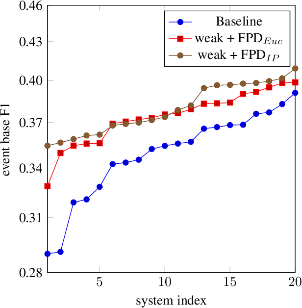 Figure 3 for Frame Pairwise Distance Loss for Weakly-supervised Sound Event Detection