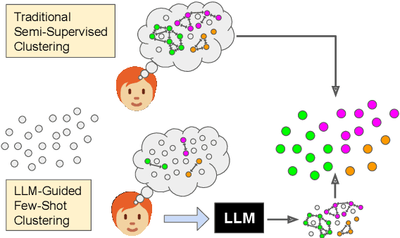 Figure 1 for Large Language Models Enable Few-Shot Clustering