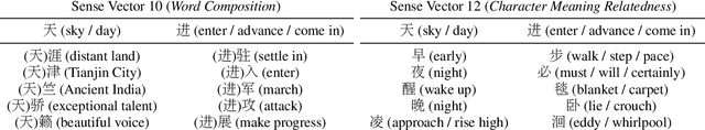 Figure 3 for Character-level Chinese Backpack Language Models