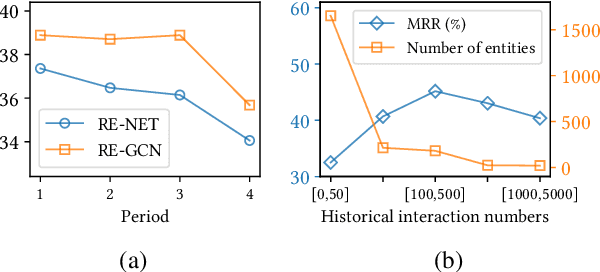 Figure 1 for MetaTKG: Learning Evolutionary Meta-Knowledge for Temporal Knowledge Graph Reasoning