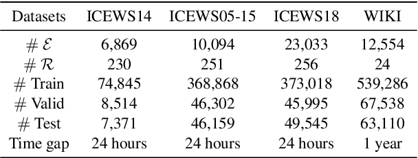 Figure 2 for MetaTKG: Learning Evolutionary Meta-Knowledge for Temporal Knowledge Graph Reasoning