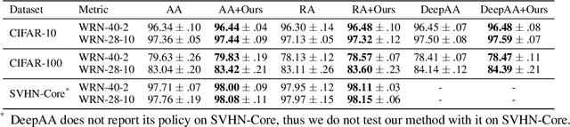 Figure 2 for DualAug: Exploiting Additional Heavy Augmentation with OOD Data Rejection