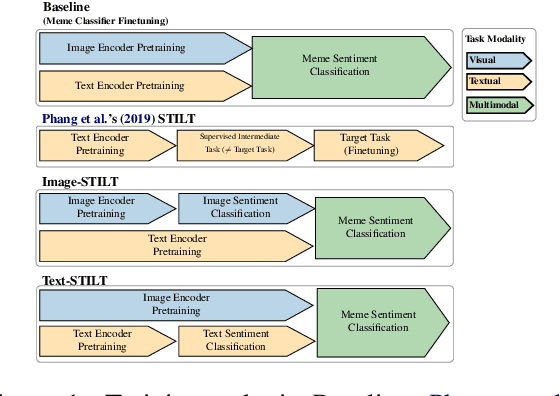 Figure 1 for Unimodal Intermediate Training for Multimodal Meme Sentiment Classification