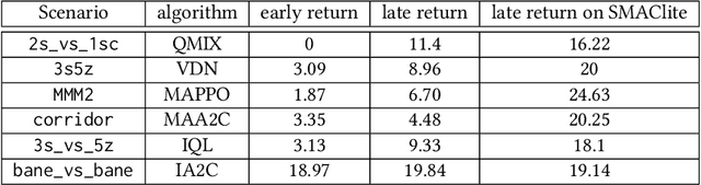 Figure 2 for SMAClite: A Lightweight Environment for Multi-Agent Reinforcement Learning