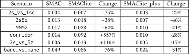 Figure 4 for SMAClite: A Lightweight Environment for Multi-Agent Reinforcement Learning