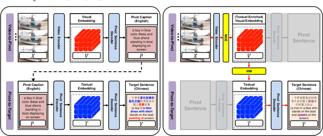 Figure 1 for Aligning Source Visual and Target Language Domains for Unpaired Video Captioning