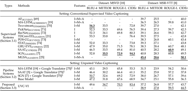 Figure 3 for Aligning Source Visual and Target Language Domains for Unpaired Video Captioning