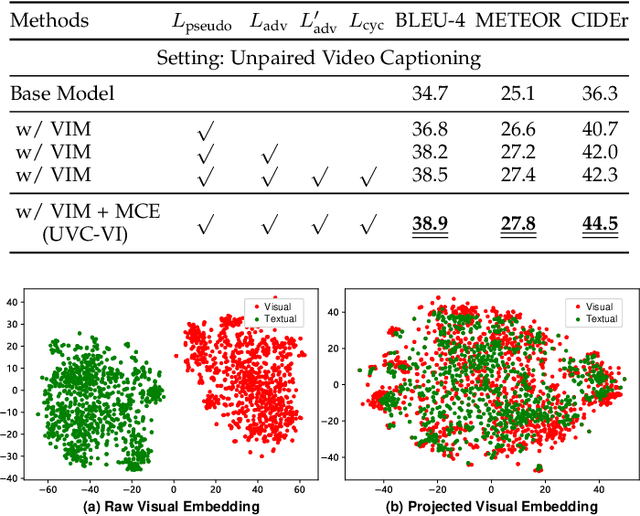 Figure 4 for Aligning Source Visual and Target Language Domains for Unpaired Video Captioning