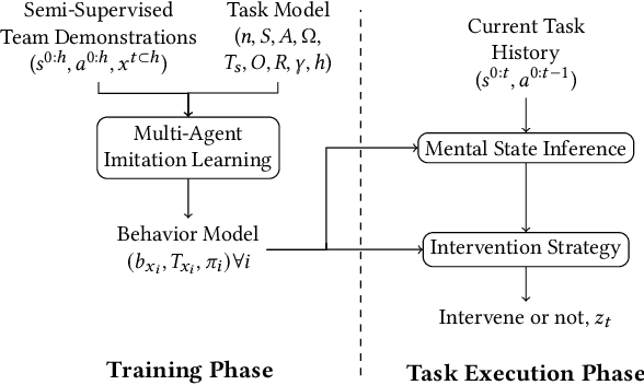 Figure 2 for Automated Task-Time Interventions to Improve Teamwork using Imitation Learning