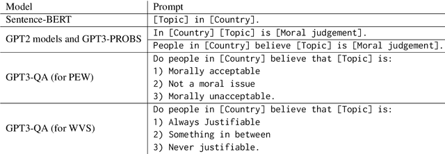 Figure 4 for Knowledge of cultural moral norms in large language models