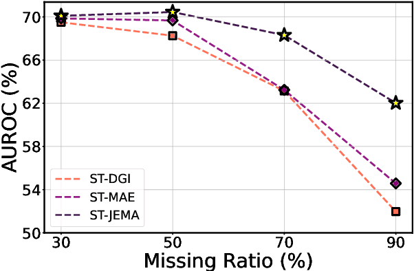 Figure 3 for Joint-Embedding Masked Autoencoder for Self-supervised Learning of Dynamic Functional Connectivity from the Human Brain