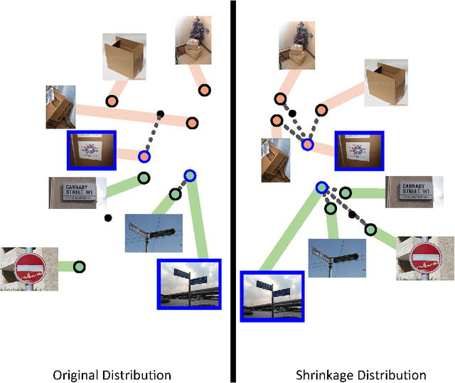 Figure 1 for Few-shot Classification with Shrinkage Exemplars