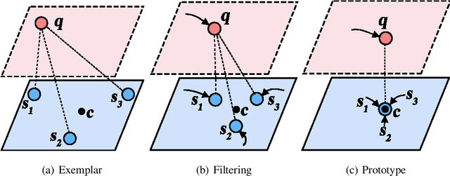 Figure 3 for Few-shot Classification with Shrinkage Exemplars